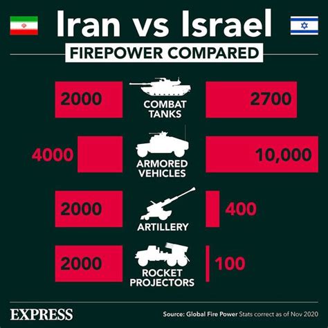 iran israel conflict military comparison